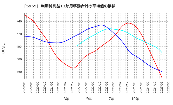 5955 (株)ワイズホールディングス: 当期純利益12か月移動合計の平均値の推移