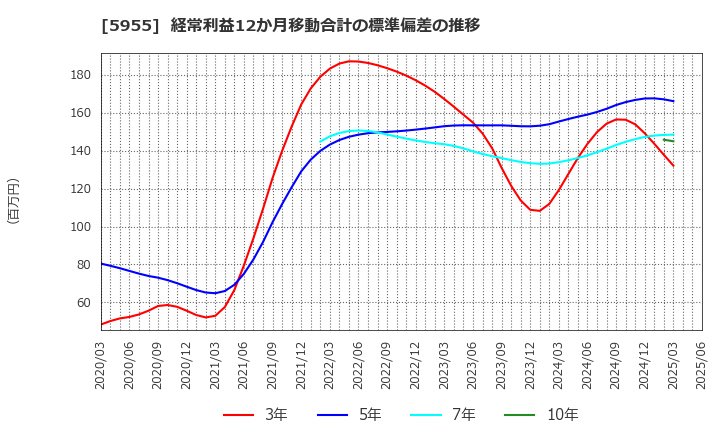 5955 (株)ワイズホールディングス: 経常利益12か月移動合計の標準偏差の推移