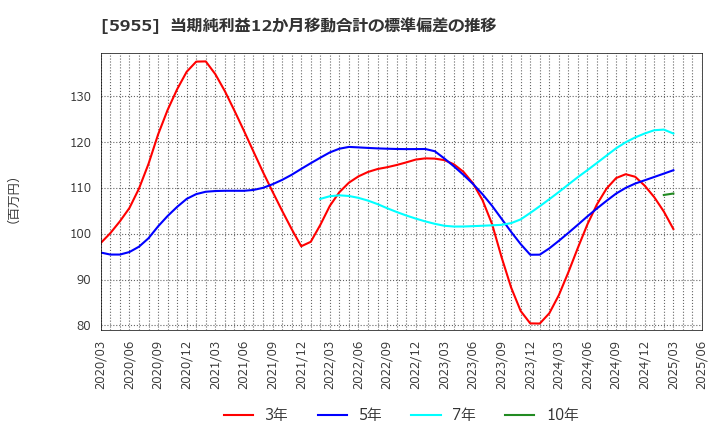 5955 (株)ワイズホールディングス: 当期純利益12か月移動合計の標準偏差の推移