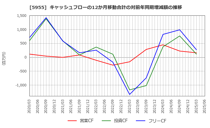 5955 (株)ワイズホールディングス: キャッシュフローの12か月移動合計の対前年同期増減額の推移