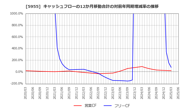 5955 (株)ワイズホールディングス: キャッシュフローの12か月移動合計の対前年同期増減率の推移