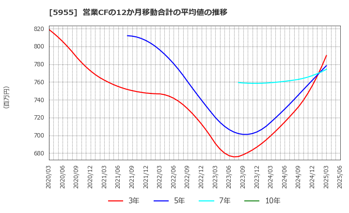 5955 (株)ワイズホールディングス: 営業CFの12か月移動合計の平均値の推移