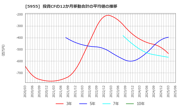 5955 (株)ワイズホールディングス: 投資CFの12か月移動合計の平均値の推移