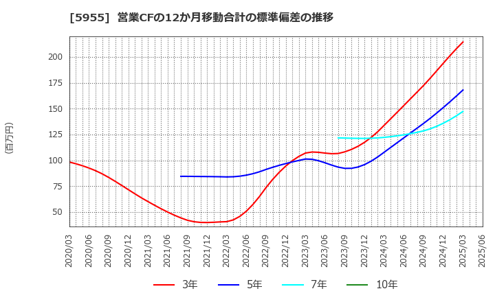 5955 (株)ワイズホールディングス: 営業CFの12か月移動合計の標準偏差の推移