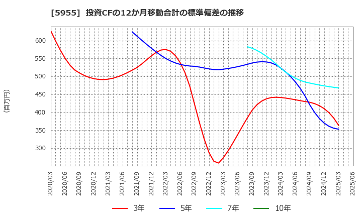 5955 (株)ワイズホールディングス: 投資CFの12か月移動合計の標準偏差の推移