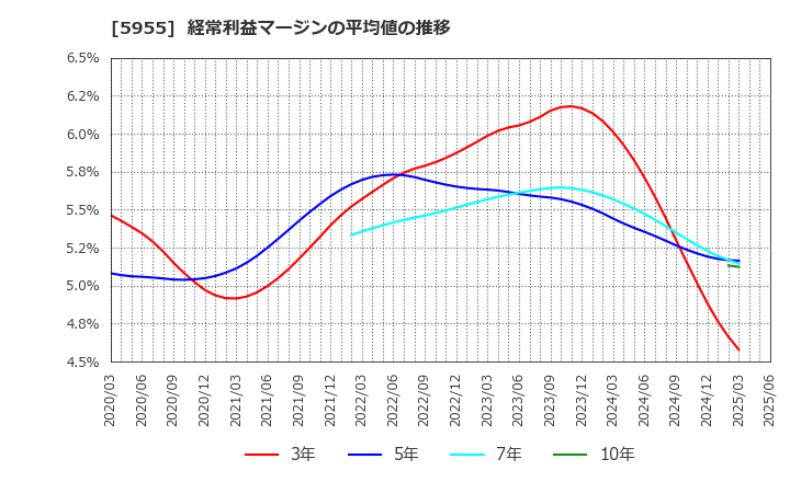 5955 (株)ワイズホールディングス: 経常利益マージンの平均値の推移
