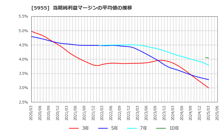 5955 (株)ワイズホールディングス: 当期純利益マージンの平均値の推移