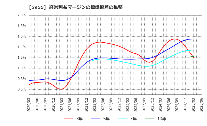 5955 (株)ワイズホールディングス: 経常利益マージンの標準偏差の推移