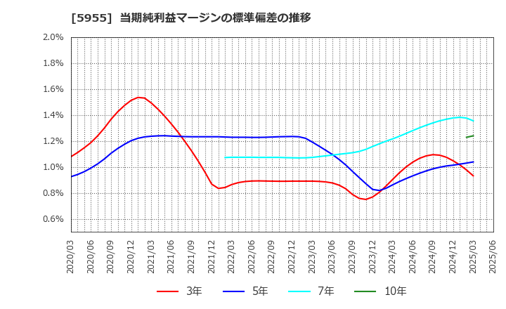5955 (株)ワイズホールディングス: 当期純利益マージンの標準偏差の推移