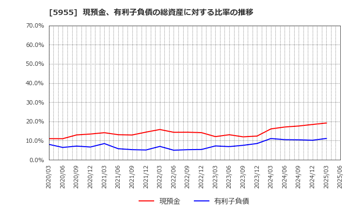 5955 (株)ワイズホールディングス: 現預金、有利子負債の総資産に対する比率の推移