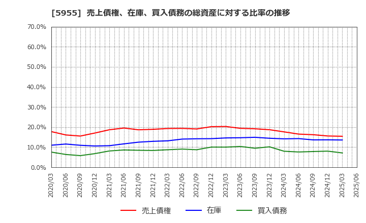5955 (株)ワイズホールディングス: 売上債権、在庫、買入債務の総資産に対する比率の推移