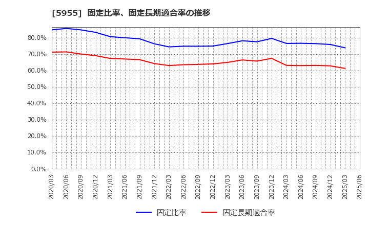 5955 (株)ワイズホールディングス: 固定比率、固定長期適合率の推移