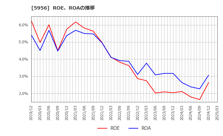 5956 トーソー(株): ROE、ROAの推移