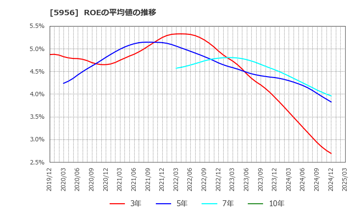 5956 トーソー(株): ROEの平均値の推移