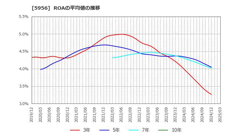 5956 トーソー(株): ROAの平均値の推移