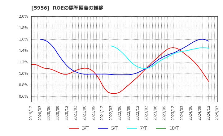 5956 トーソー(株): ROEの標準偏差の推移