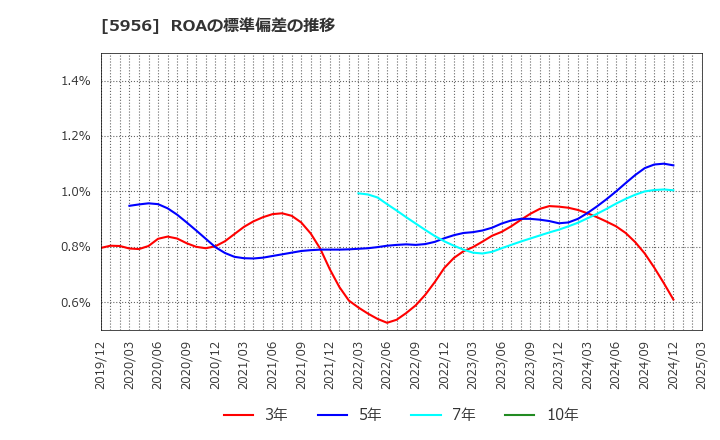 5956 トーソー(株): ROAの標準偏差の推移