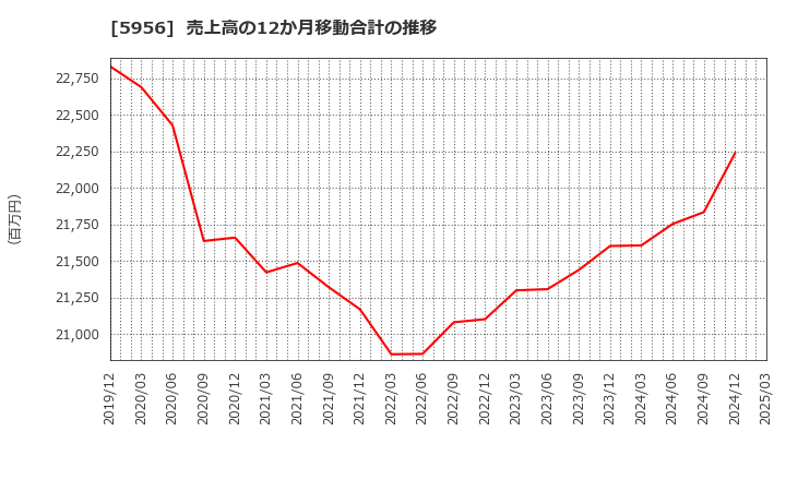 5956 トーソー(株): 売上高の12か月移動合計の推移