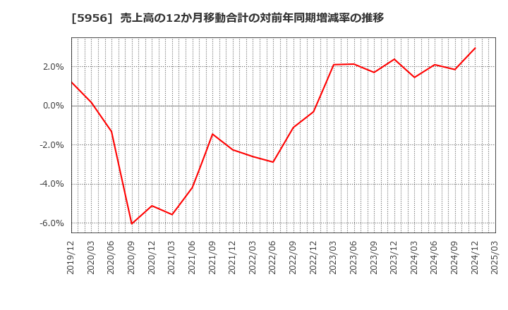 5956 トーソー(株): 売上高の12か月移動合計の対前年同期増減率の推移