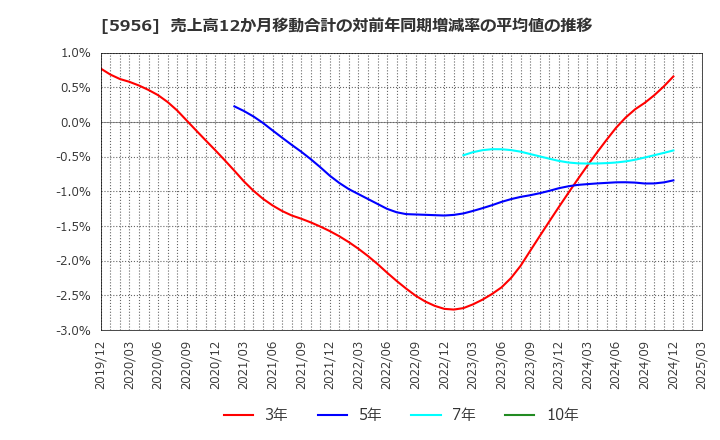5956 トーソー(株): 売上高12か月移動合計の対前年同期増減率の平均値の推移