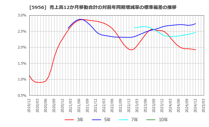 5956 トーソー(株): 売上高12か月移動合計の対前年同期増減率の標準偏差の推移