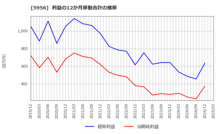 5956 トーソー(株): 利益の12か月移動合計の推移