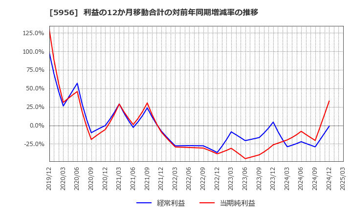 5956 トーソー(株): 利益の12か月移動合計の対前年同期増減率の推移