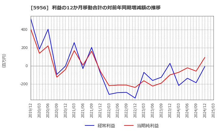 5956 トーソー(株): 利益の12か月移動合計の対前年同期増減額の推移