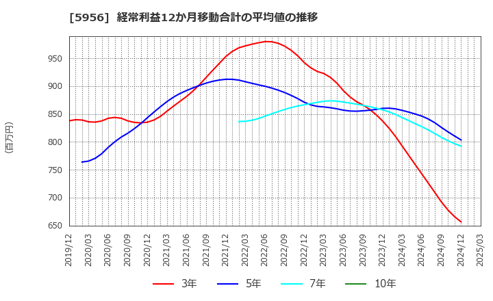 5956 トーソー(株): 経常利益12か月移動合計の平均値の推移
