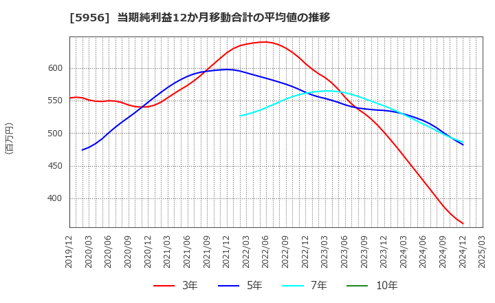 5956 トーソー(株): 当期純利益12か月移動合計の平均値の推移