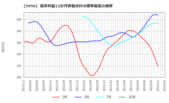 5956 トーソー(株): 経常利益12か月移動合計の標準偏差の推移