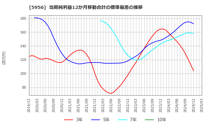 5956 トーソー(株): 当期純利益12か月移動合計の標準偏差の推移