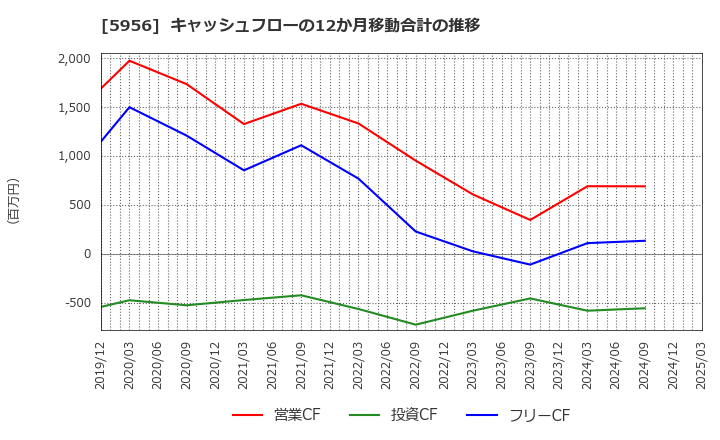 5956 トーソー(株): キャッシュフローの12か月移動合計の推移