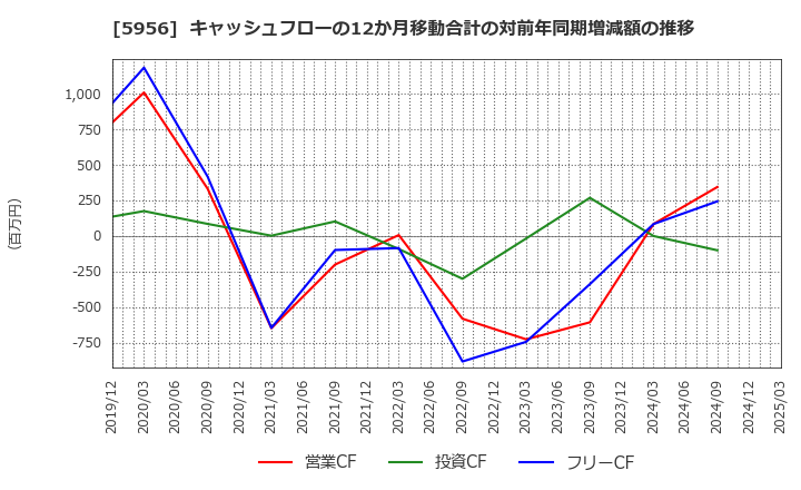 5956 トーソー(株): キャッシュフローの12か月移動合計の対前年同期増減額の推移