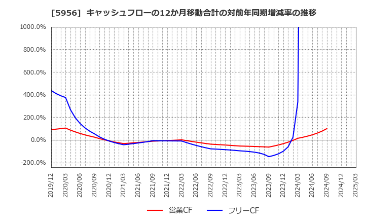 5956 トーソー(株): キャッシュフローの12か月移動合計の対前年同期増減率の推移