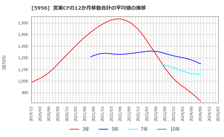 5956 トーソー(株): 営業CFの12か月移動合計の平均値の推移