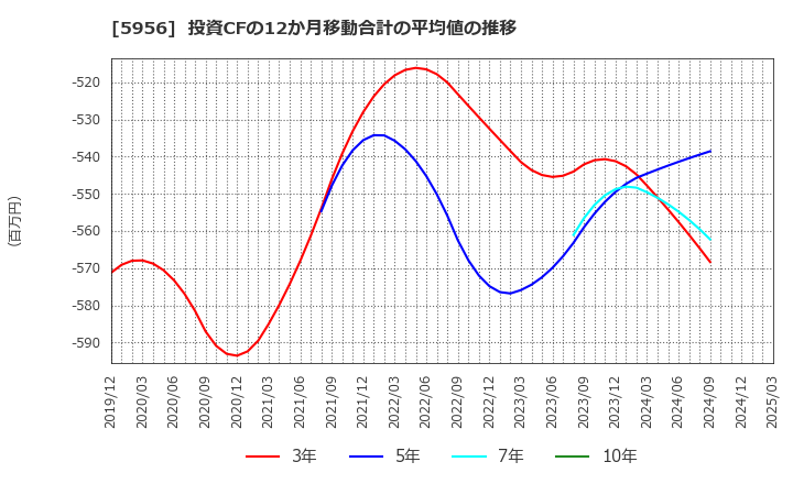5956 トーソー(株): 投資CFの12か月移動合計の平均値の推移