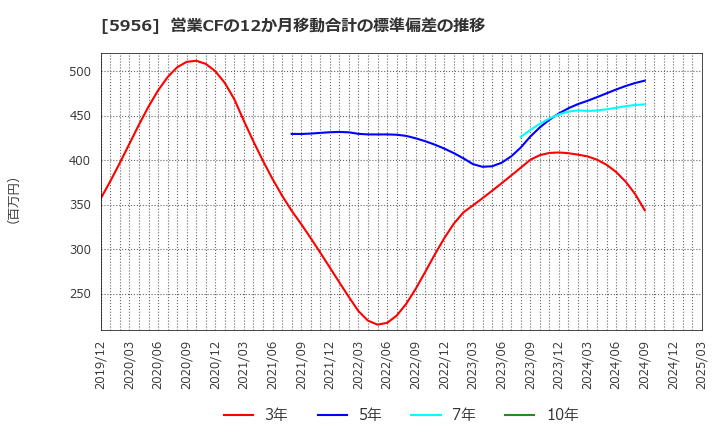 5956 トーソー(株): 営業CFの12か月移動合計の標準偏差の推移