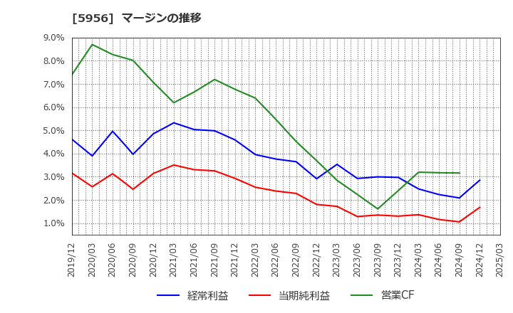 5956 トーソー(株): マージンの推移