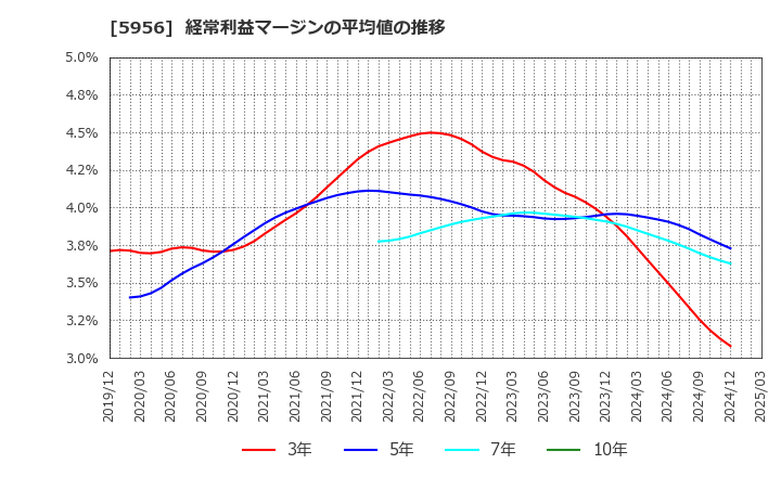 5956 トーソー(株): 経常利益マージンの平均値の推移