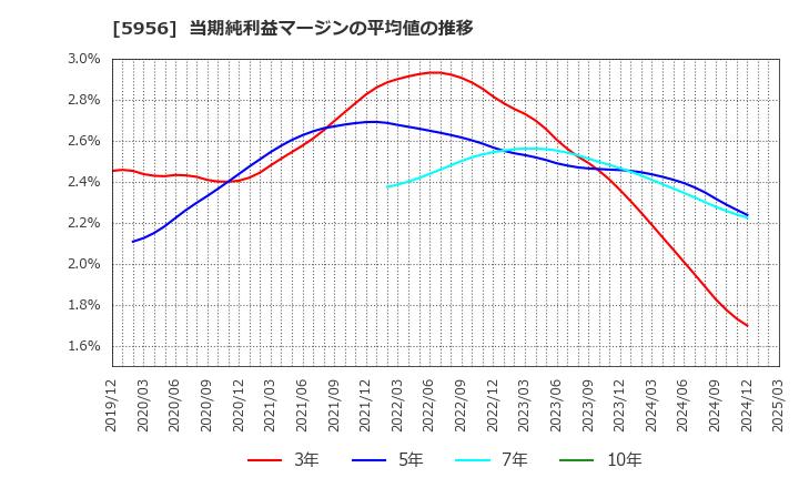 5956 トーソー(株): 当期純利益マージンの平均値の推移