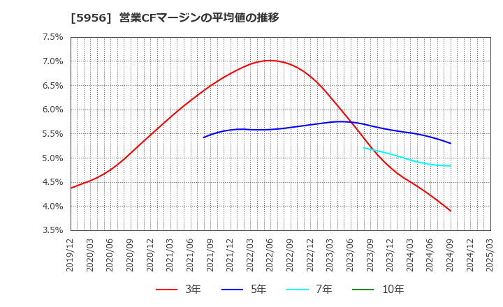 5956 トーソー(株): 営業CFマージンの平均値の推移