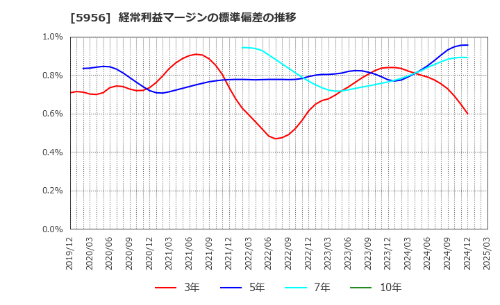 5956 トーソー(株): 経常利益マージンの標準偏差の推移