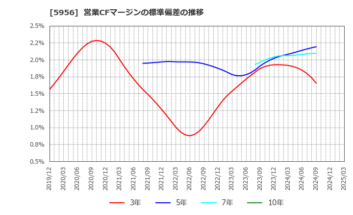 5956 トーソー(株): 営業CFマージンの標準偏差の推移