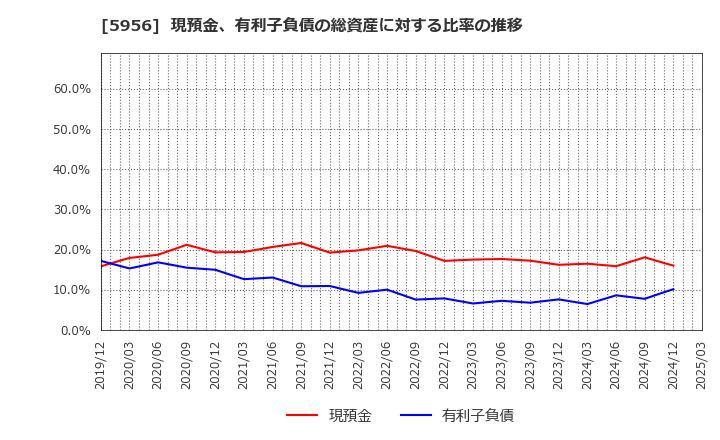 5956 トーソー(株): 現預金、有利子負債の総資産に対する比率の推移