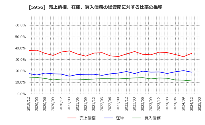 5956 トーソー(株): 売上債権、在庫、買入債務の総資産に対する比率の推移