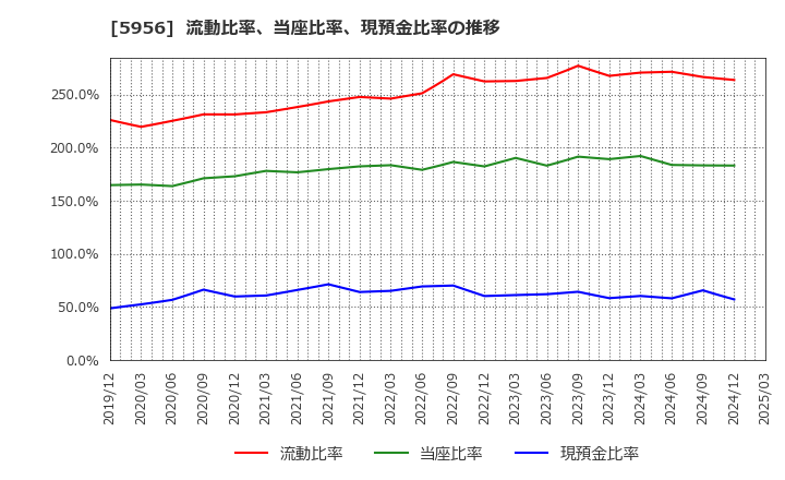 5956 トーソー(株): 流動比率、当座比率、現預金比率の推移