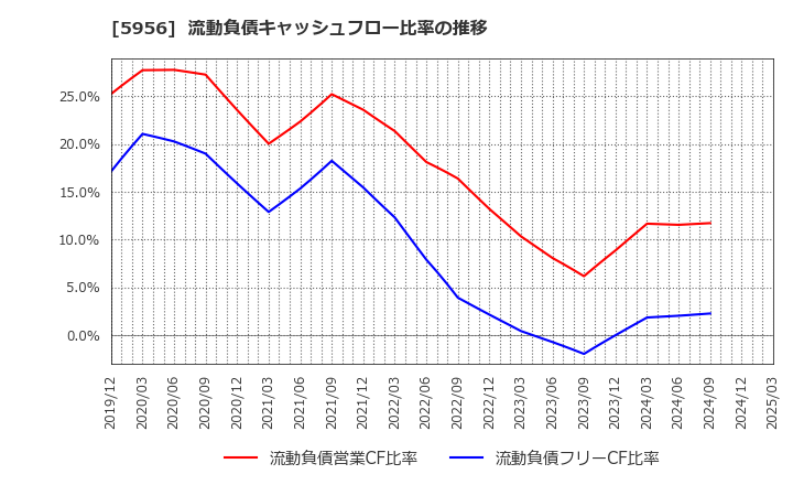 5956 トーソー(株): 流動負債キャッシュフロー比率の推移
