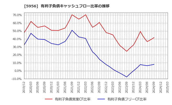 5956 トーソー(株): 有利子負債キャッシュフロー比率の推移