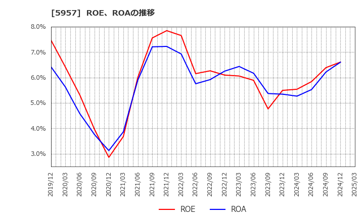 5957 日東精工(株): ROE、ROAの推移